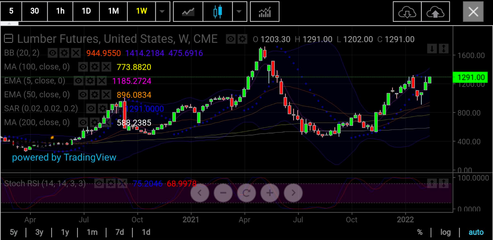 木材期貨周線圖，來源：skcharting.com