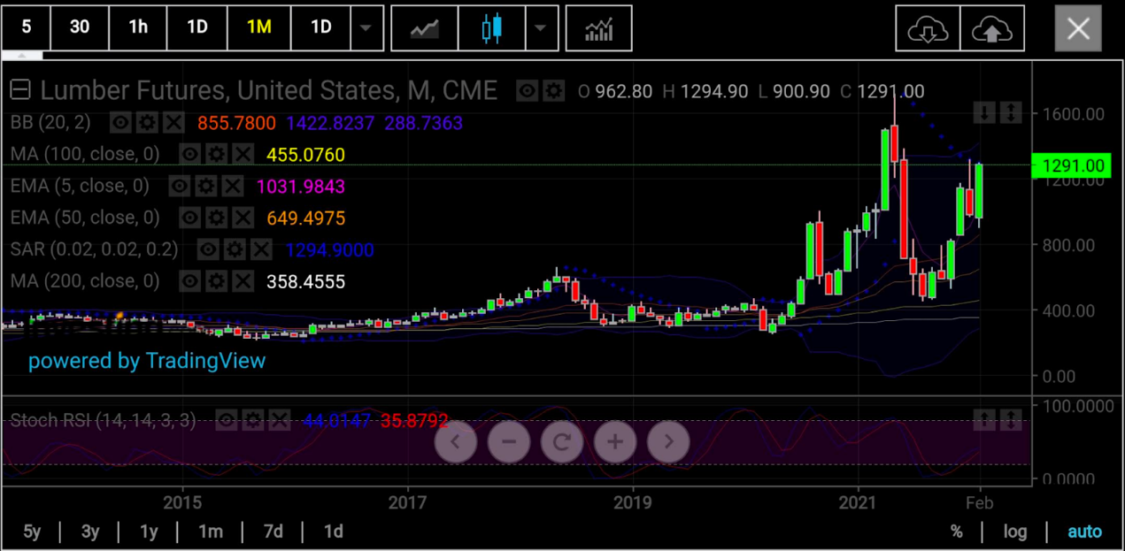 木材期貨月線圖，來源：skcharting.com